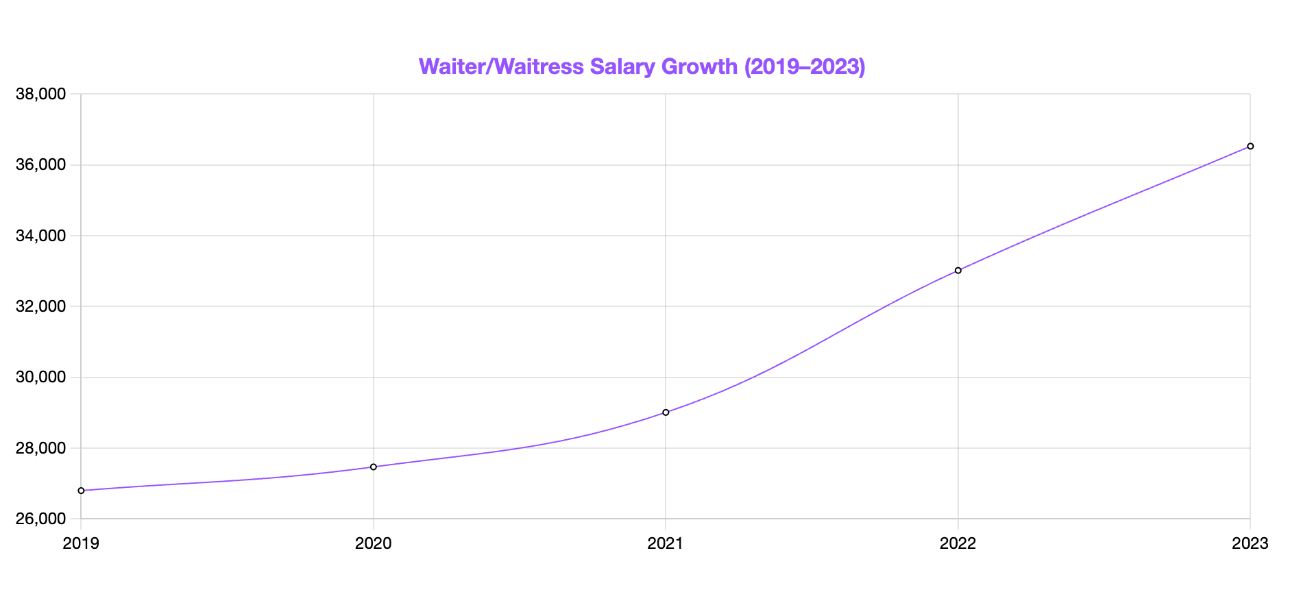 waitress salary growth 